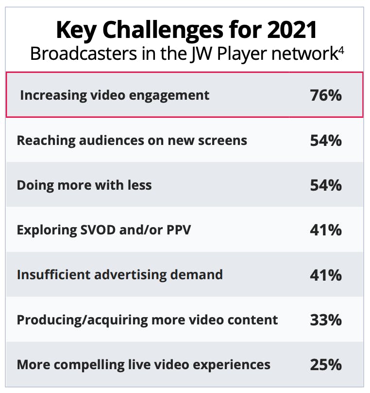 Key Challenges for Broadcasters - 2021 JW Player survey
